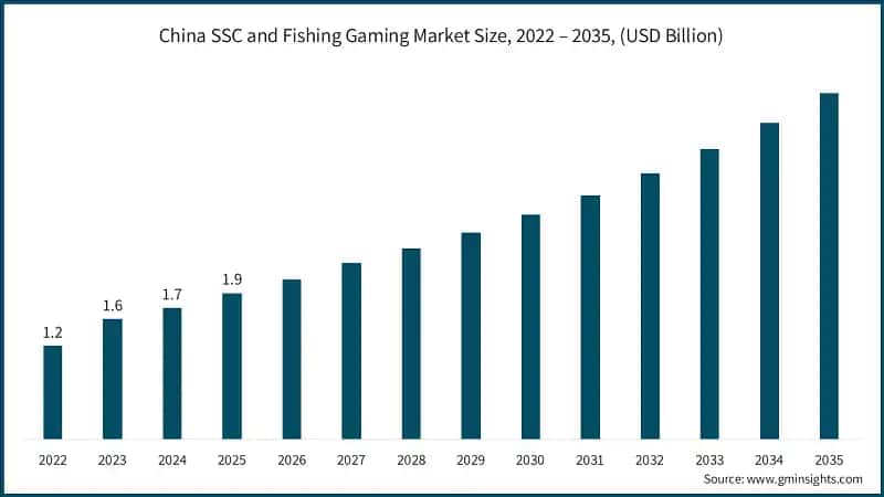 中国SSC和钓鱼游戏市场规模，2022-2035年（亿美元）