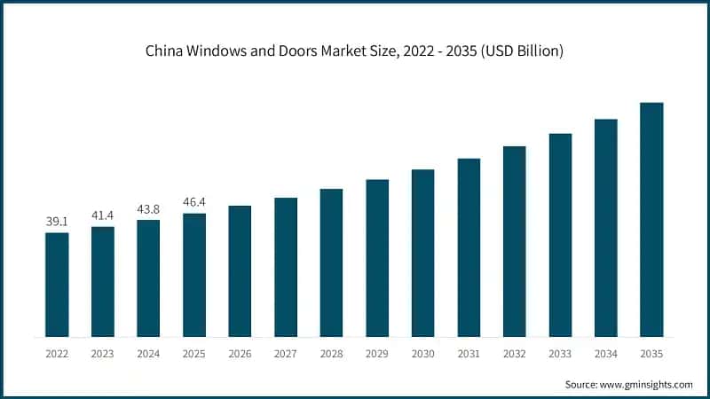 China Windows and Doors Market Size, 2022 - 2035 (USD Billion)