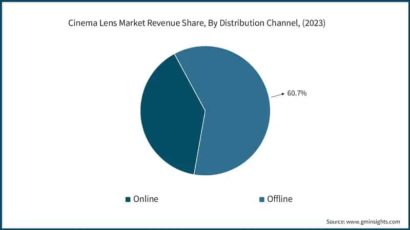 Cinema Lens Market Revenue Share, By Distribution Channel, (2023)