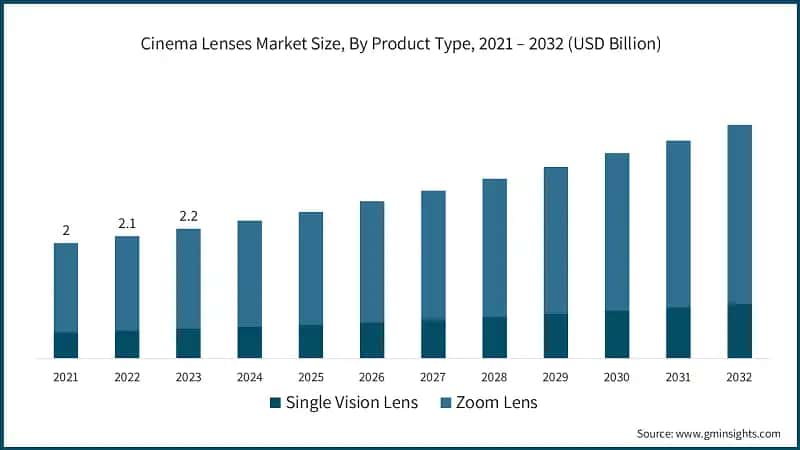 Cinema Lenses Market Size, By Product Type, 2021 – 2032 (USD Billion)