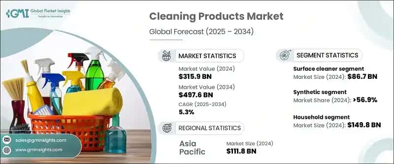 Cleaning Products Market
