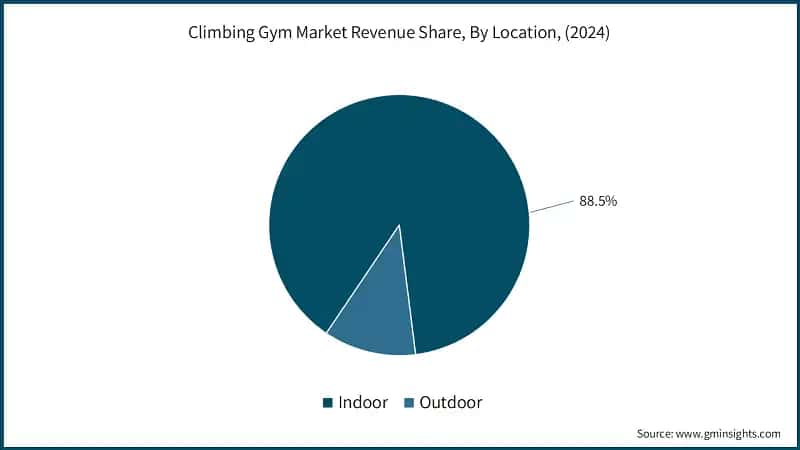 Climbing Gym Market Revenue Share, By Location, (2024)