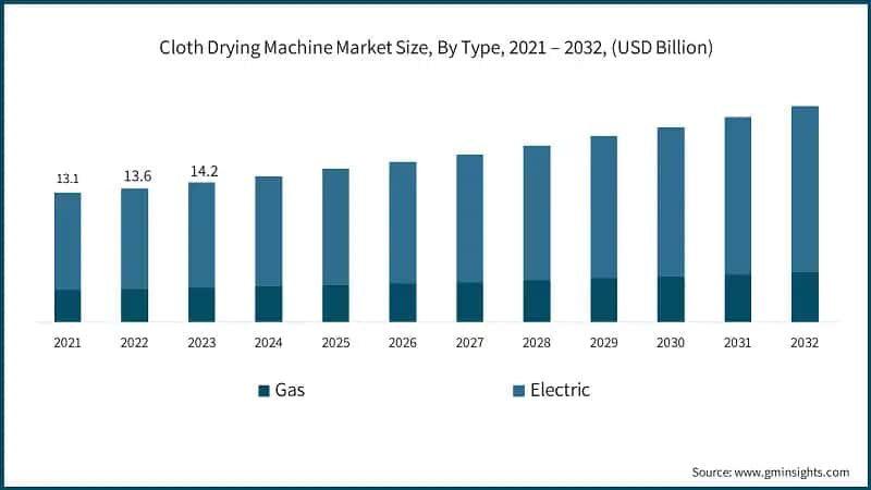 Cloth Drying Machine Market Size, By Type, 2021 – 2032, (USD Billion)