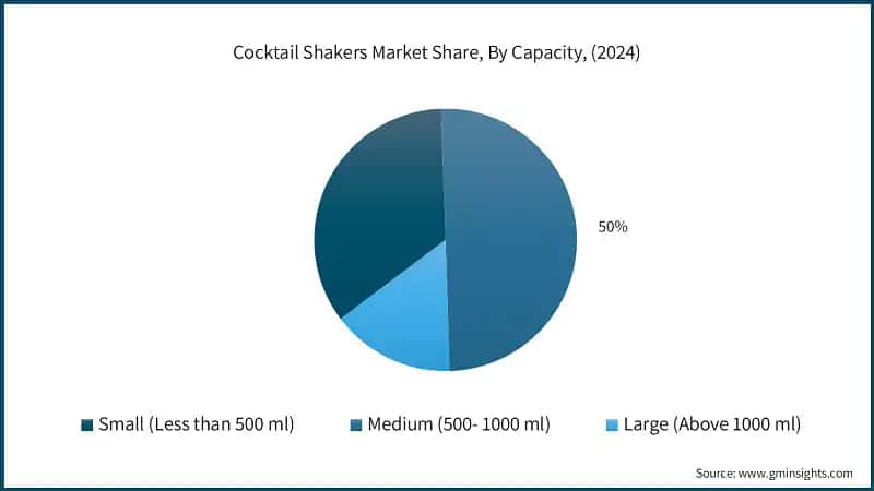 Cocktail Shakers Market Share, By Capacity, (2024)