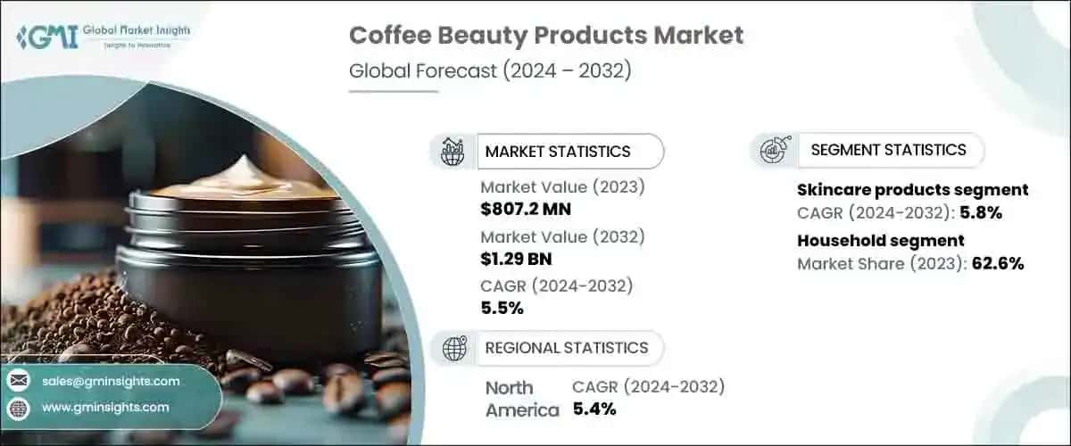 coffee beauty products market