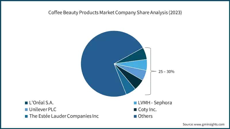 Coffee Beauty Products Market Company Share Analysis (2023)