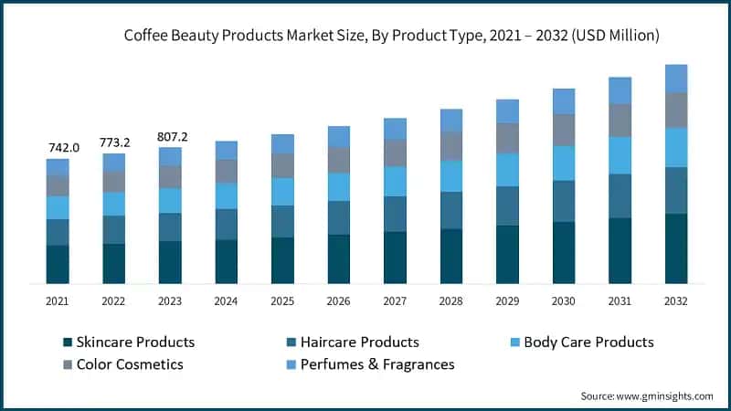 Coffee Beauty Products Market Size, By Product Type, 2021 – 2032 (USD Million)