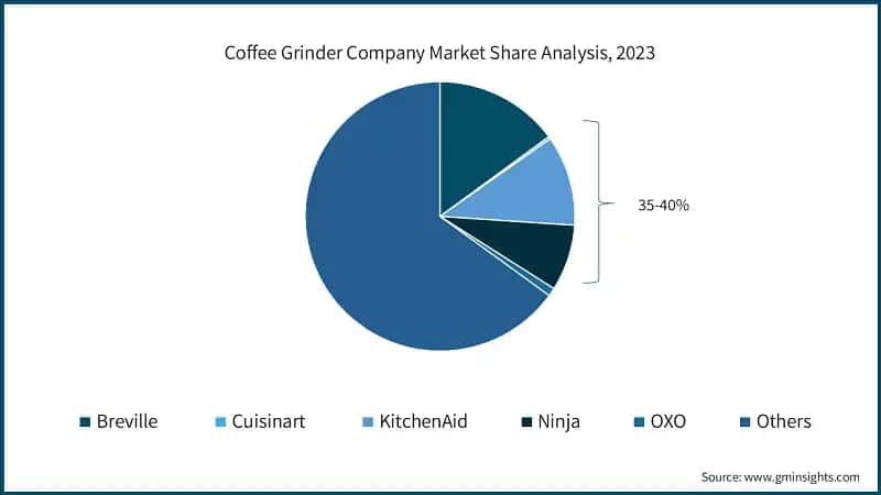 Coffee Grinder Company Market Share Analysis, 2023