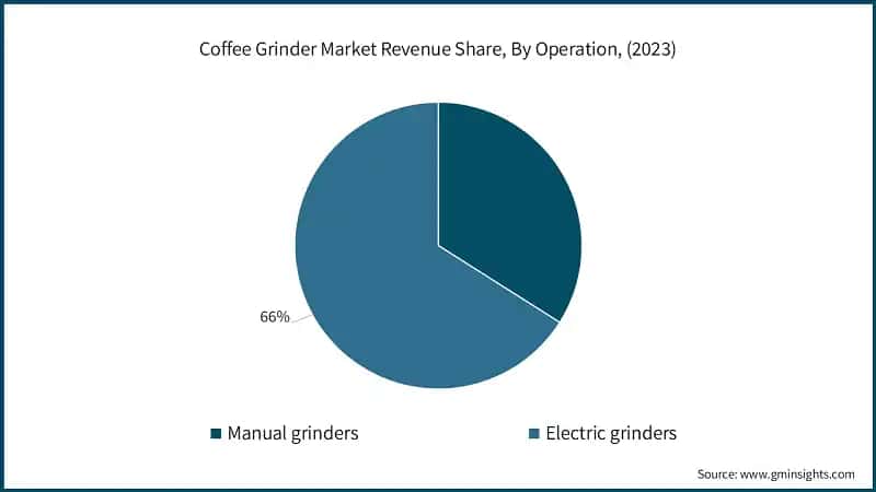 Coffee Grinder Market Revenue Share, By Operation, (2023)