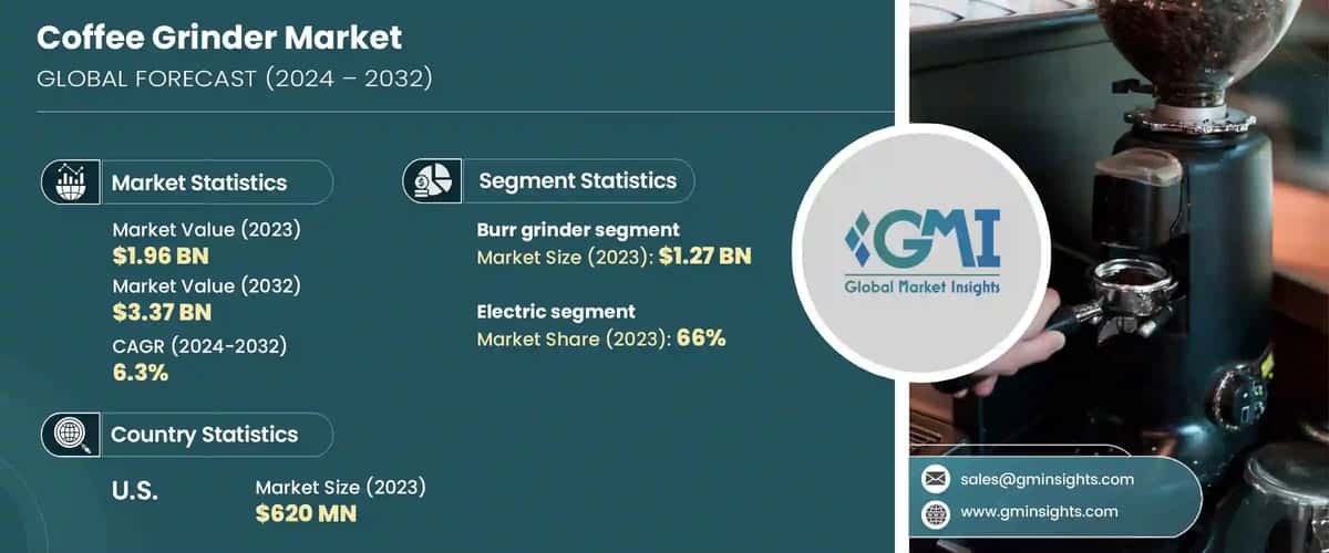 Coffee Grinder Market