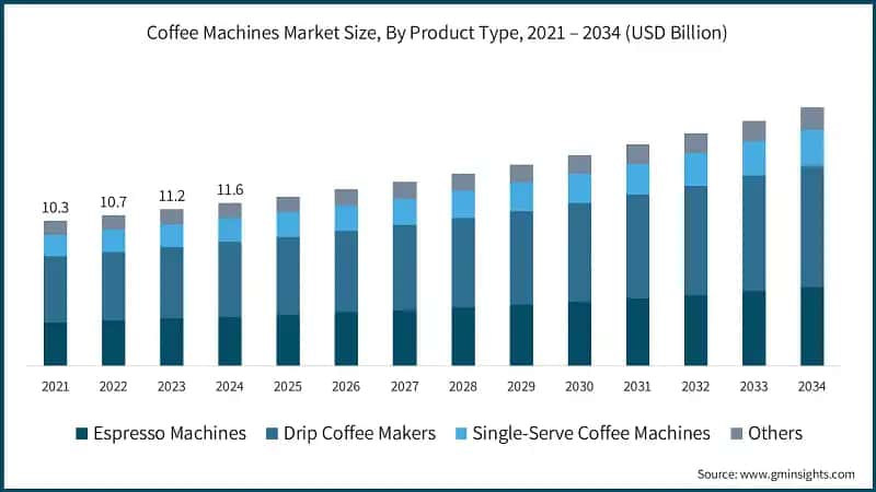 Coffee Machines Market Size, By Product Type, 2021 – 2034 (USD Billion)