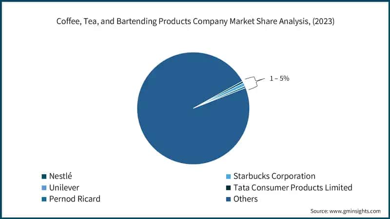 Coffee, Tea, and Bartending Products Market Company Share Analysis, (2023)