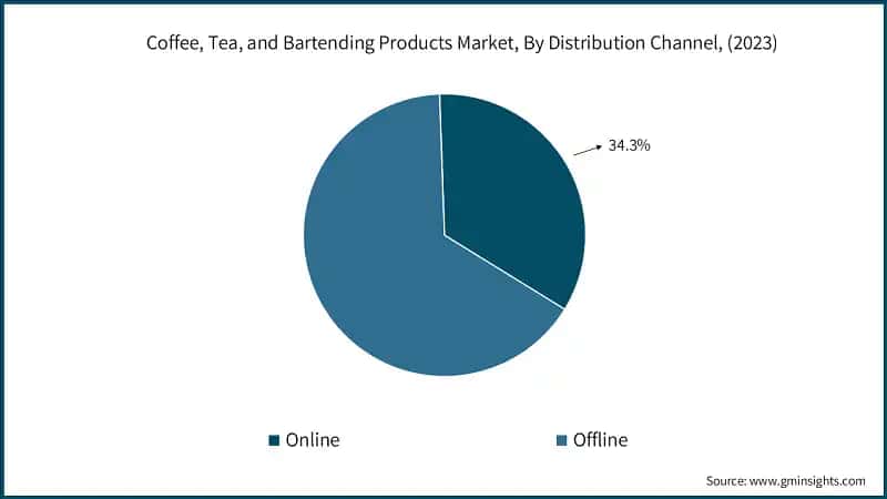 Coffee, Tea, and Bartending Products Market, By Distribution Channel, (2023)