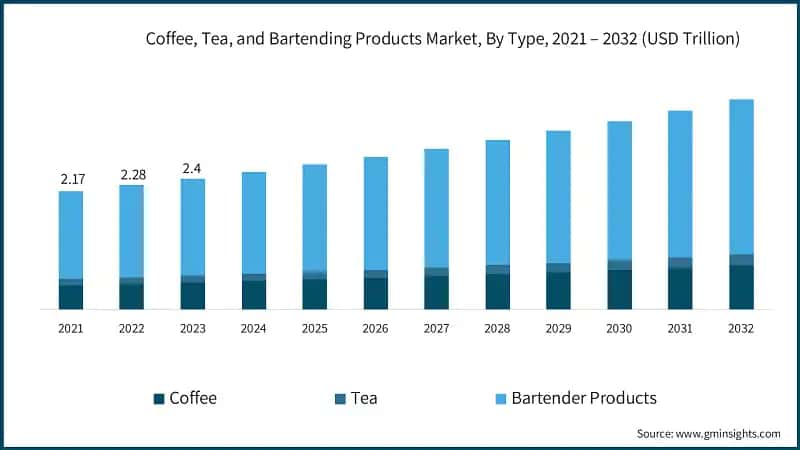 Coffee, Tea, and Bartending Products Market, By Type, 2021 – 2032 (USD Trillion)