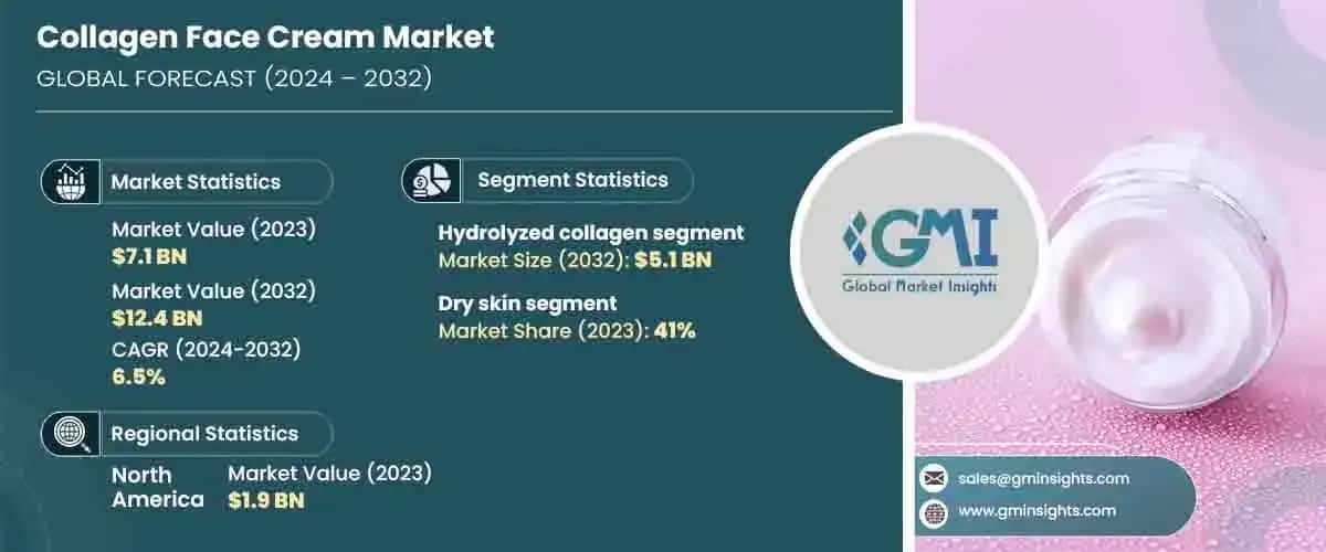 collagen face cream market