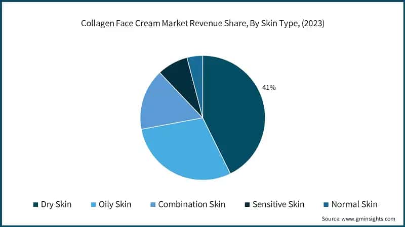 Collagen Face Cream Market Revenue Share, By Skin Type, (2023)