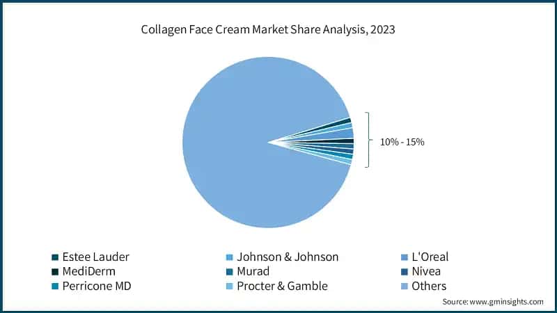 Collagen Face Cream Market Share Analysis, 2023