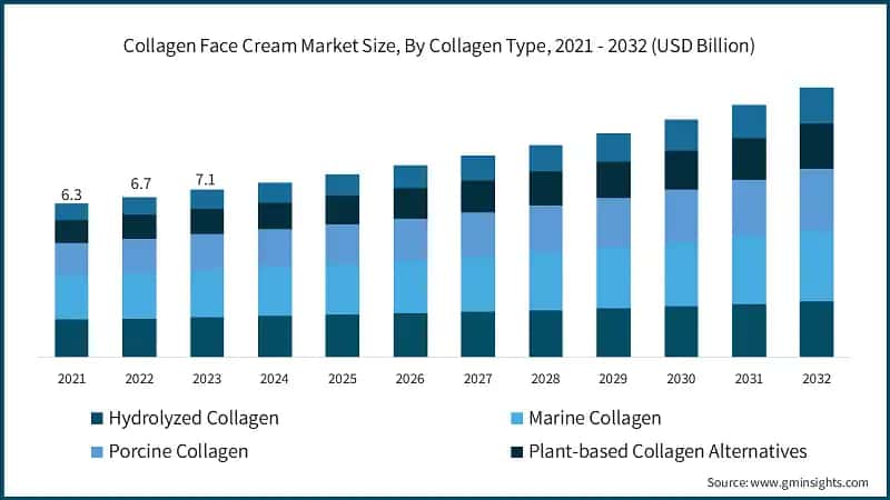 Collagen Face Cream Market Size, By Collagen Type, 2021 - 2032 (USD Billion)