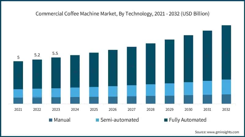 Commercial Coffee Machine Market, By Technology, 2021 - 2032 (USD Billion)