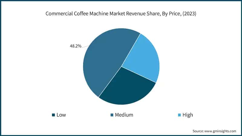 Commercial Coffee Machine Market Revenue Share, By Price, (2023)