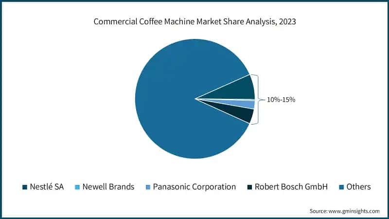 Commercial Coffee Machine Market Share Analysis, 2023