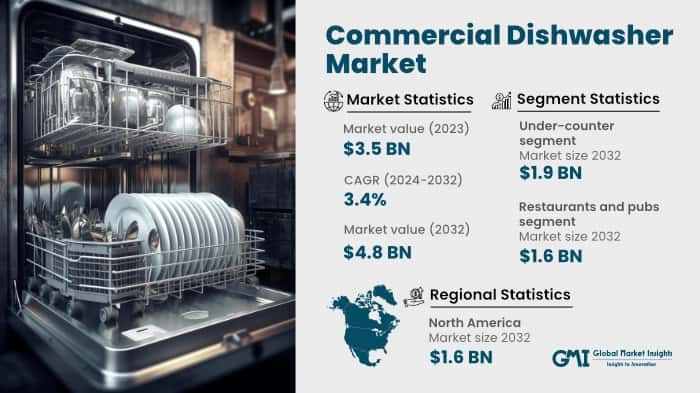 Commercial Dishwasher Market