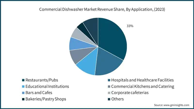 Commercial Dishwasher Market Revenue Share, By Application, (2023)