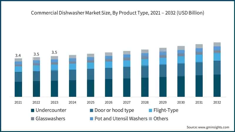 Commercial Dishwasher Market Size, By Product Type, 2021 – 2032 (USD Billion)