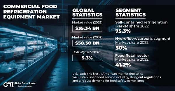 Commercial Food Refrigeration Equipment Market