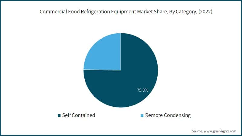 Commercial Food Refrigeration Equipment Market Share, By Category, (2022)