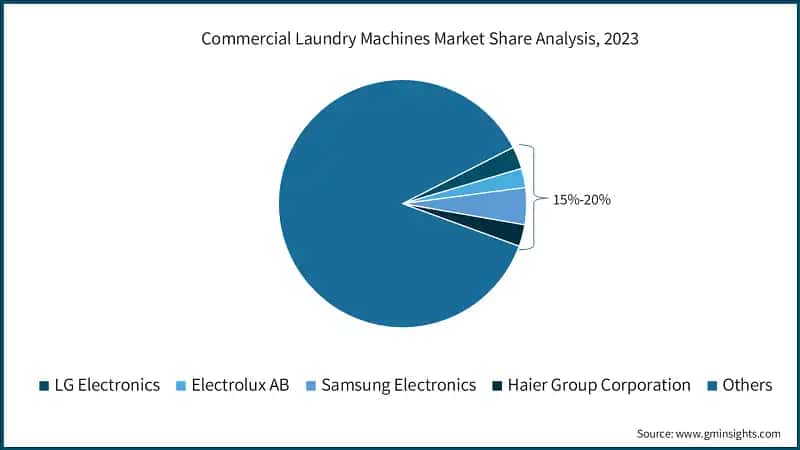 Commercial Laundry Machines Market Share Analysis, 2023