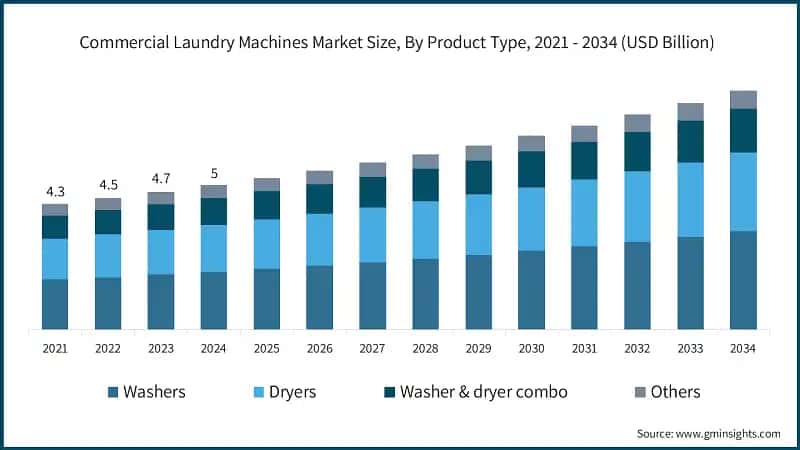Commercial Laundry Machines Market Size, By Product Type, 2021 - 2034 (USD Billion)