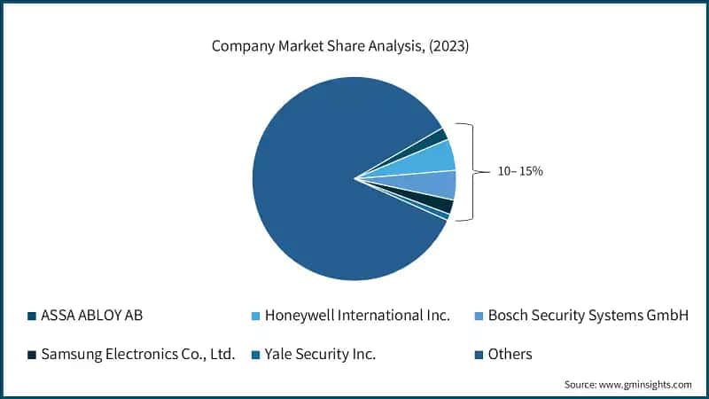 Company Market Share Analysis, 2023