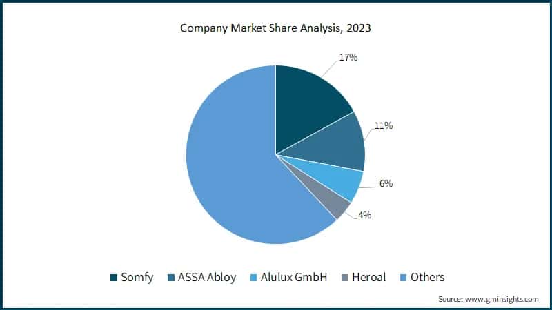 Global Company Market Share Analysis, 2023 (%)