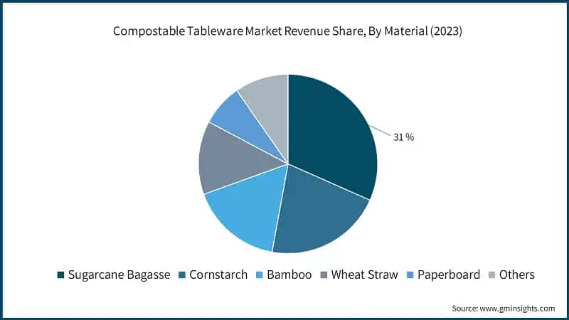 Compostable Tableware Market Revenue Share, By Material (2023)