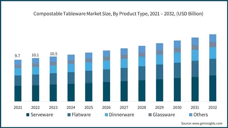 Compostable Tableware Market Size, By Product Type, 2021 – 2032, (USD Billion)