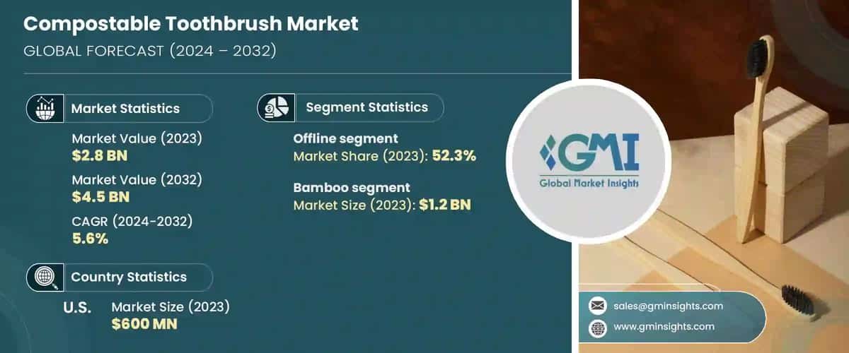 Compostable Toothbrush Market