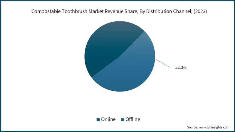 Compostable Toothbrush Market Revenue Share, By Distribution Channel, (2023)