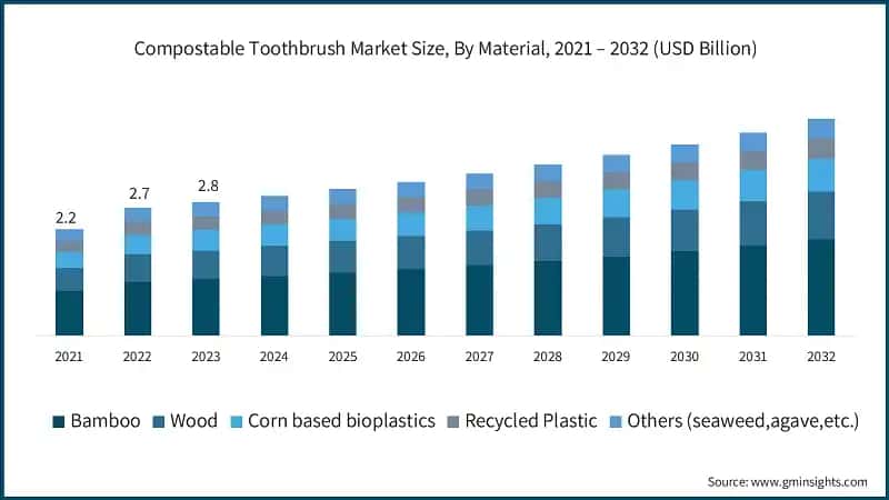 Compostable Toothbrush Market Size, By Material, 2021 – 2032 (USD Billion)
