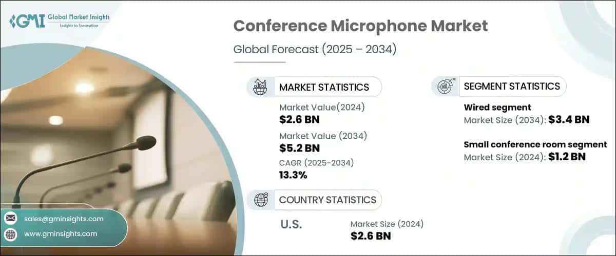 Conference Microphone Market