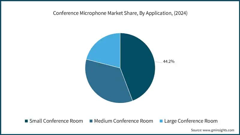 Conference Microphone Market Share, By Application, (2024)