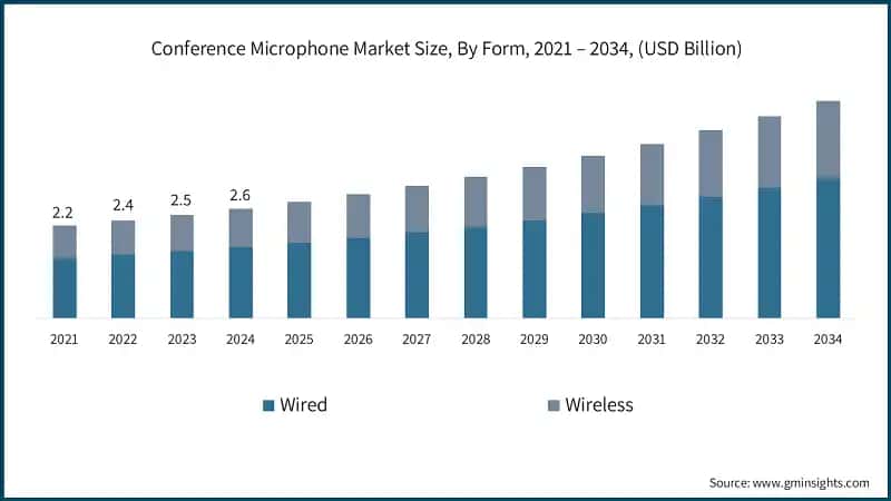 Conference Microphone Market Size, By Form, 2021 – 2034, (USD Billion)