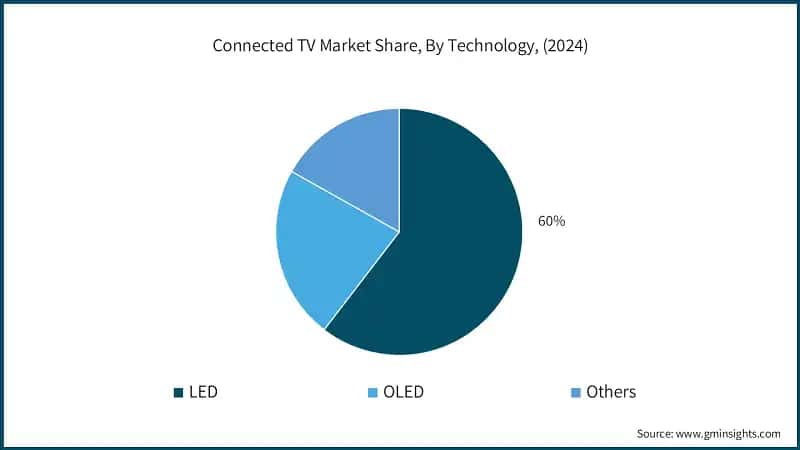 Connected TV Market Share, By Technology, (2024)