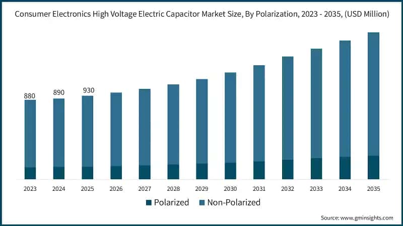 Consumer Electronics High Voltage Electric Capacitor Market Size, By Polarization, 2023 - 2035, (USD Million)