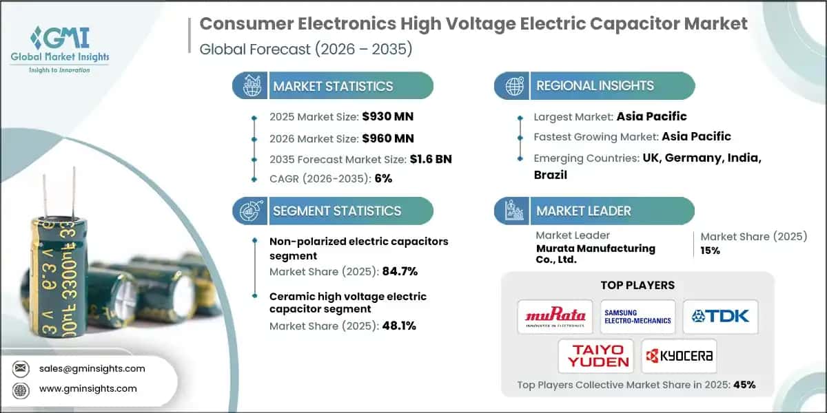 Consumer Electronics High Voltage Electric Capacitor Market