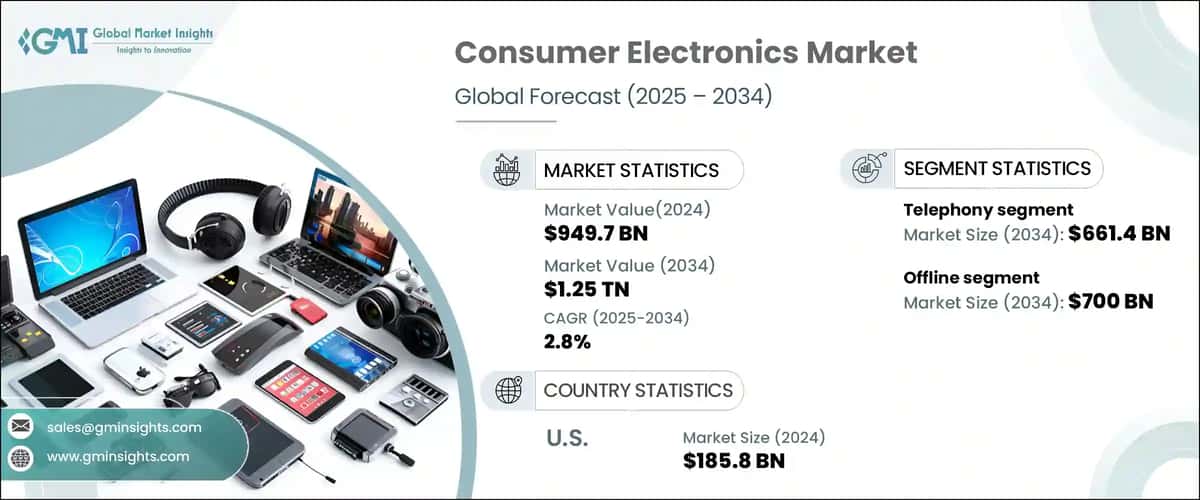 Consumer Electronics Market