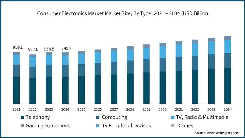 Consumer Electronics Market Market Size, By Type, 2021 – 2034 (USD Billion)