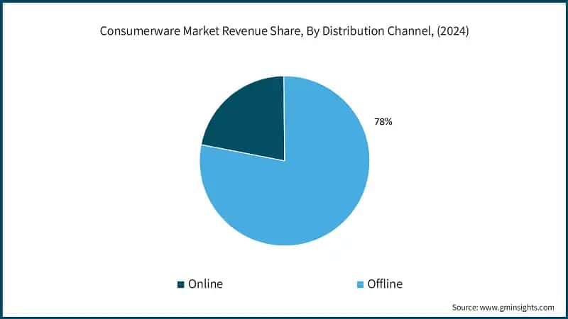 Consumerware Market Revenue Share, By Distribution Channel, (2024)