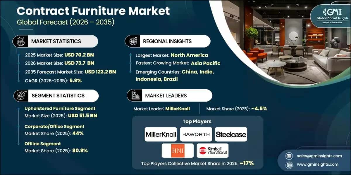 Contract Furniture Market