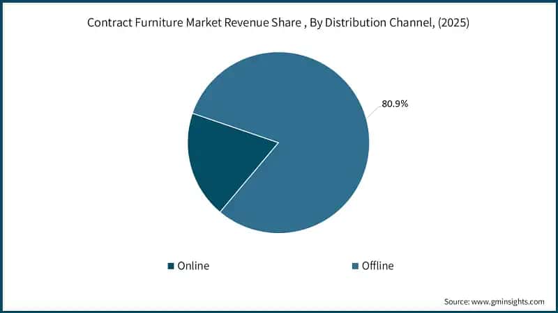 Contract Furniture Market Revenue Share , By Distribution Channel, (2025)